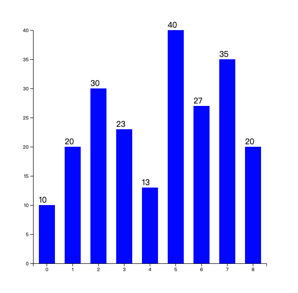 histogram