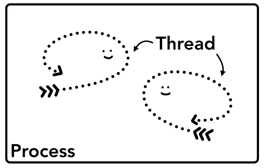 process